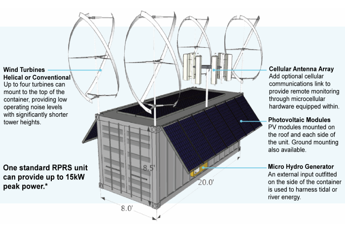 RPRS Diagram